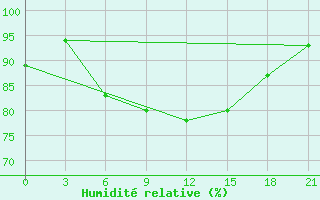 Courbe de l'humidit relative pour Vysnij Volocek