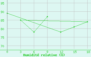 Courbe de l'humidit relative pour Mourgash