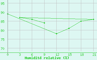 Courbe de l'humidit relative pour Pereljub