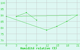 Courbe de l'humidit relative pour Sortavala