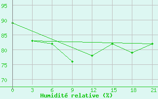 Courbe de l'humidit relative pour Perm'