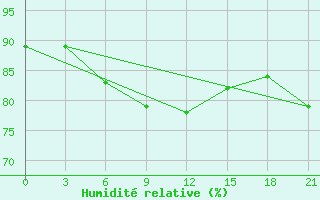 Courbe de l'humidit relative pour Padany