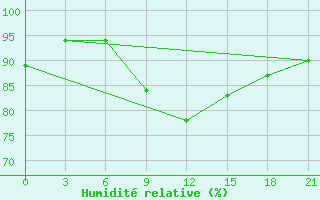 Courbe de l'humidit relative pour Milos