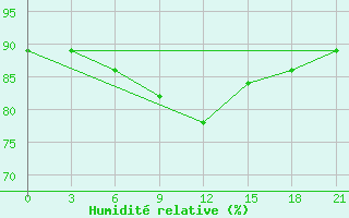 Courbe de l'humidit relative pour Taipak