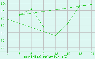 Courbe de l'humidit relative pour Rtiscevo