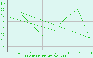 Courbe de l'humidit relative pour Samara Bezencuk