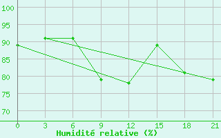 Courbe de l'humidit relative pour Surskoe