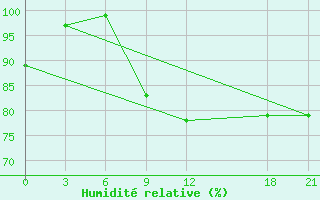 Courbe de l'humidit relative pour Glasgow (UK)