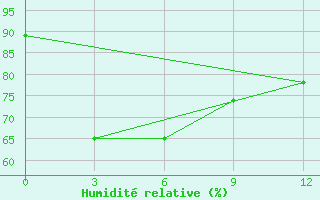 Courbe de l'humidit relative pour Rote / Baa