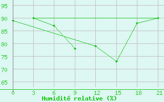 Courbe de l'humidit relative pour Velizh