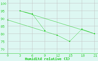 Courbe de l'humidit relative pour Novgorod