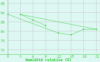 Courbe de l'humidit relative pour Velikie Luki