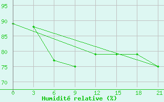 Courbe de l'humidit relative pour Varandey