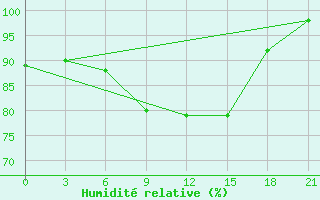 Courbe de l'humidit relative pour Gdov