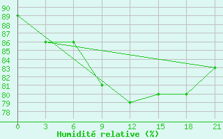 Courbe de l'humidit relative pour Jur'Evec