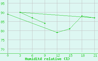 Courbe de l'humidit relative pour Zimnegorskij Majak