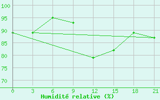 Courbe de l'humidit relative pour Sakun'Ja