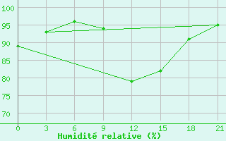 Courbe de l'humidit relative pour Kamennaja Step