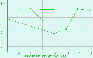 Courbe de l'humidit relative pour Sumy