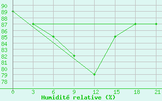 Courbe de l'humidit relative pour Tula