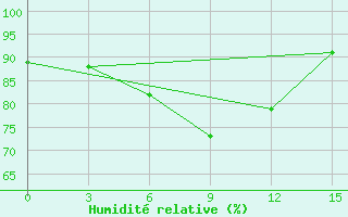 Courbe de l'humidit relative pour Rajshahi