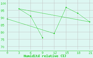 Courbe de l'humidit relative pour Ersov