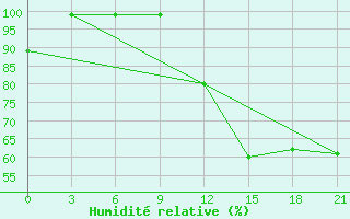 Courbe de l'humidit relative pour Ai-Petri