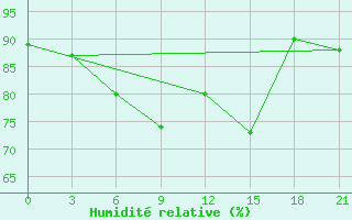 Courbe de l'humidit relative pour Ai-Petri