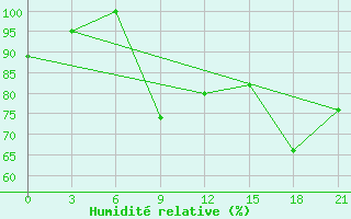 Courbe de l'humidit relative pour Ikaria