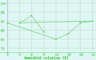 Courbe de l'humidit relative pour Volodymyr-Volyns'Kyi