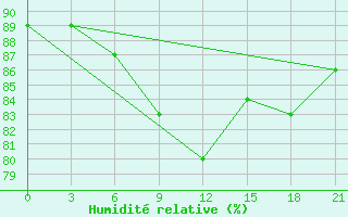 Courbe de l'humidit relative pour Arsk