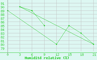 Courbe de l'humidit relative pour Rjazsk