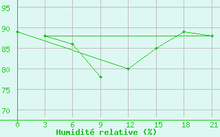 Courbe de l'humidit relative pour Krasno-Borsk