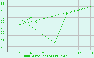 Courbe de l'humidit relative pour Velizh