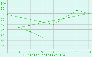 Courbe de l'humidit relative pour Luxi