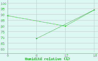 Courbe de l'humidit relative pour Olonec