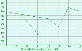 Courbe de l'humidit relative pour Pinega