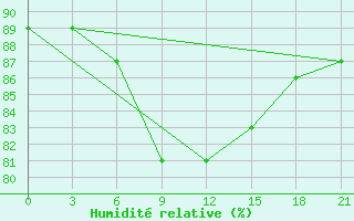 Courbe de l'humidit relative pour Tihoreck