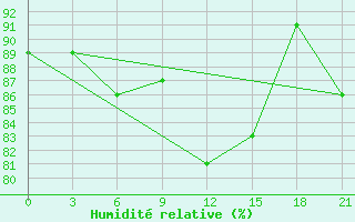 Courbe de l'humidit relative pour Novyj Ushtogan