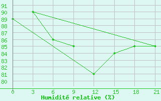 Courbe de l'humidit relative pour Uzlovaja