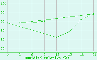 Courbe de l'humidit relative pour Pacelma