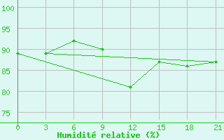 Courbe de l'humidit relative pour Medvezegorsk