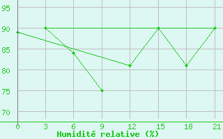 Courbe de l'humidit relative pour Varzuga