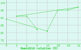 Courbe de l'humidit relative pour Vetluga