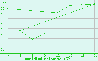 Courbe de l'humidit relative pour Tumnin