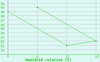 Courbe de l'humidit relative pour Bohicon