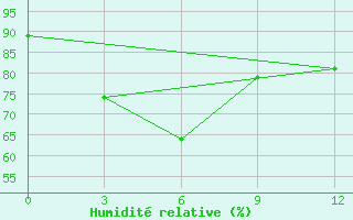 Courbe de l'humidit relative pour Longzhou