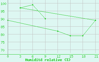 Courbe de l'humidit relative pour Kryvyi Rih