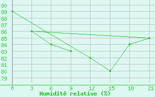 Courbe de l'humidit relative pour Nar'Jan-Mar