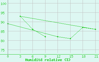 Courbe de l'humidit relative pour Onega